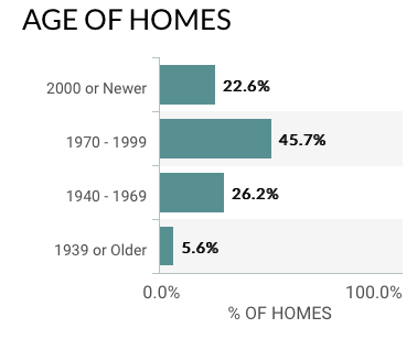 Age of Homes Feb 2020